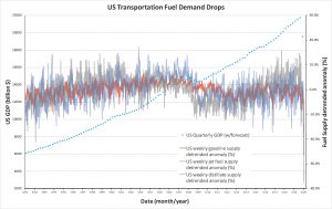 Gasoline use graph