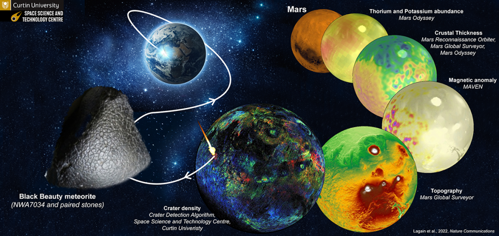 Graphic showing how the meteorite Black Beauty traveled through different phases of Mars and arrived on Earth