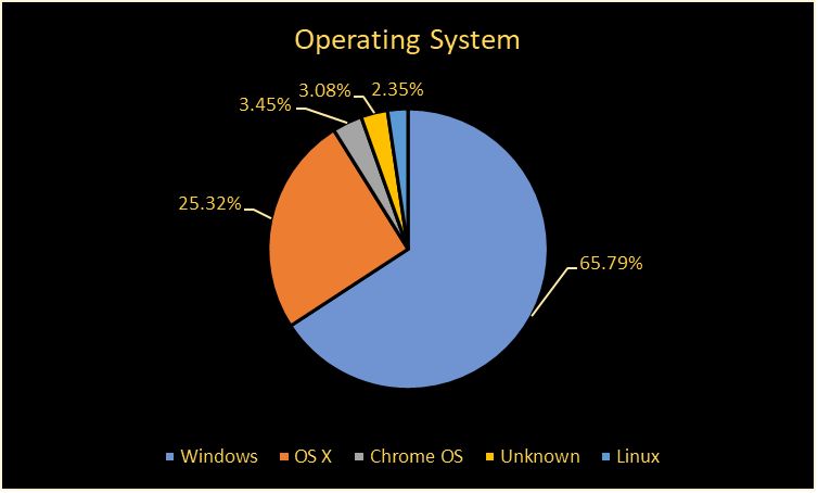 Pie chart that shows Windows own 65.79% of the market share, while OS X has 25.32%, Chrome OS has 3.45%, 3.08% are unknown, and Linux as 2.35% of the market shares.