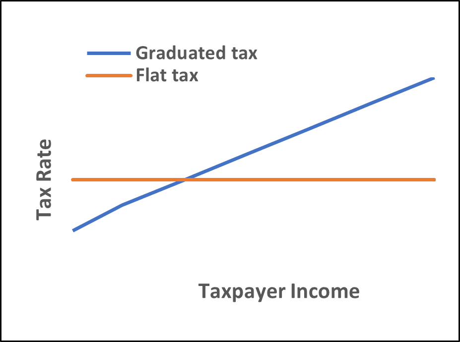 Tax Rate Graph- 'Tax Rate' written across left sideblue line for graduated tax going up and red flat tax line going straight across. 'Taxpayer income' written at the bottom.