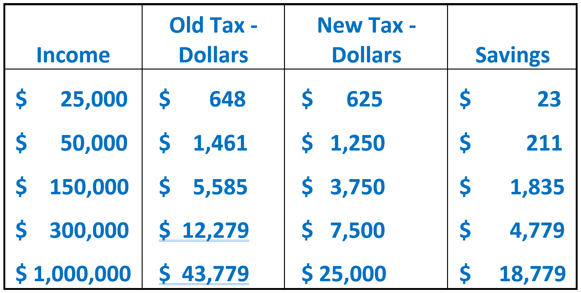 Vertical tax graph: Income Old Tax - Dollars New Tax - Dollars Savings $ 25,000 $ 648 $ 625 $ 23 $ 50,000 $ 1,461 $ 1,250 $ 211 $ 150,000 $ 5,585 $ 3,750 $ 1,835 $ 300,000 $ 12,279 $ 7,500 $ 4,779 $ 1,000,000 $ 43,779 $ 25,000 $ 18,779