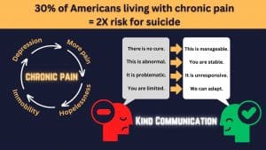 Graphic showing the relationship between chronic pain and the depression it can cause