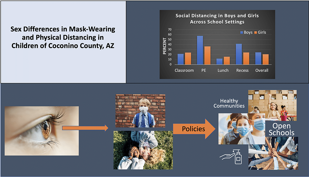 Graphic showing the differences in mask-wearing between boys and girls in Coconino county schools