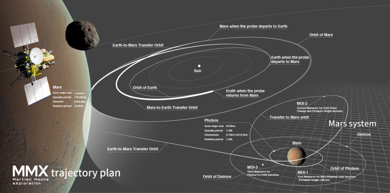 Graphic of Mars Moon Exploration mission trajectory plan. 