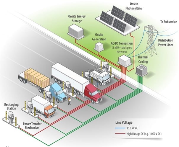 A graphic showing charging infrastructure for medium- and heavy-duty EVs.