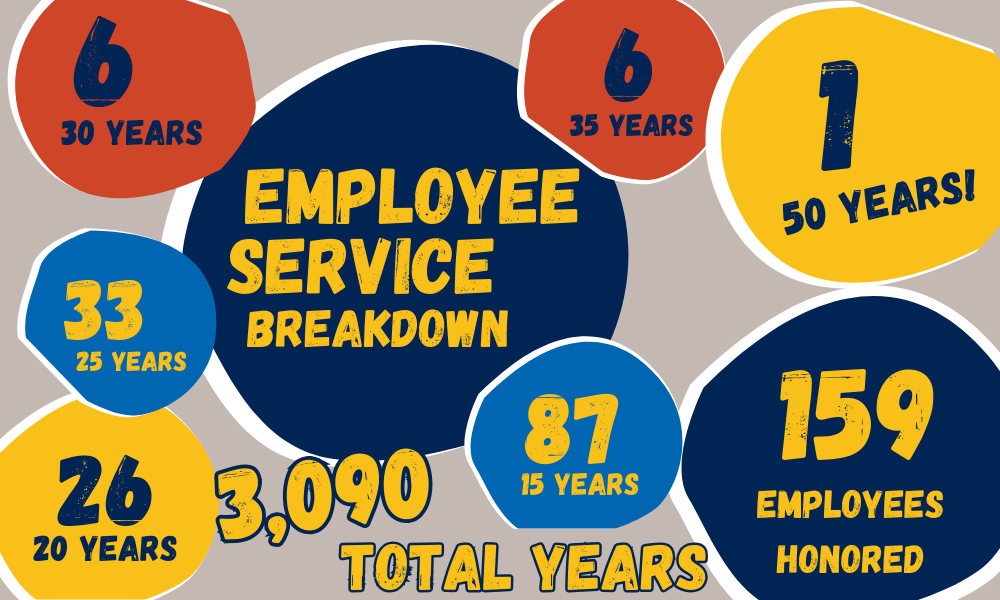 Employee service breakdown | 159 employees honored | 3090 total years | 87 - 15 years | 26 - 20 years | 33 - 25 years | 6 - 30 years | 6 - 35 years | 1 - 50 years!