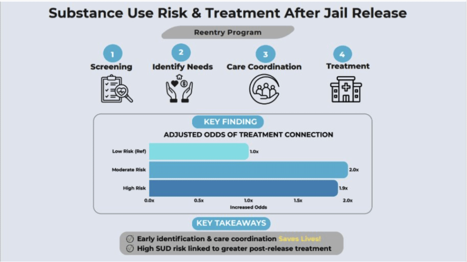 Graphic demonstrating relapse rates among people getting out of prison.